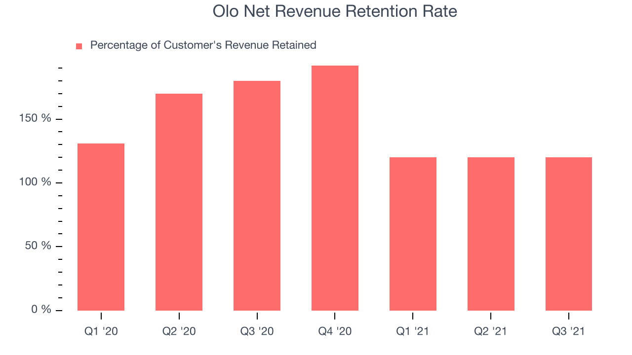 Olo Net Revenue Retention Rate