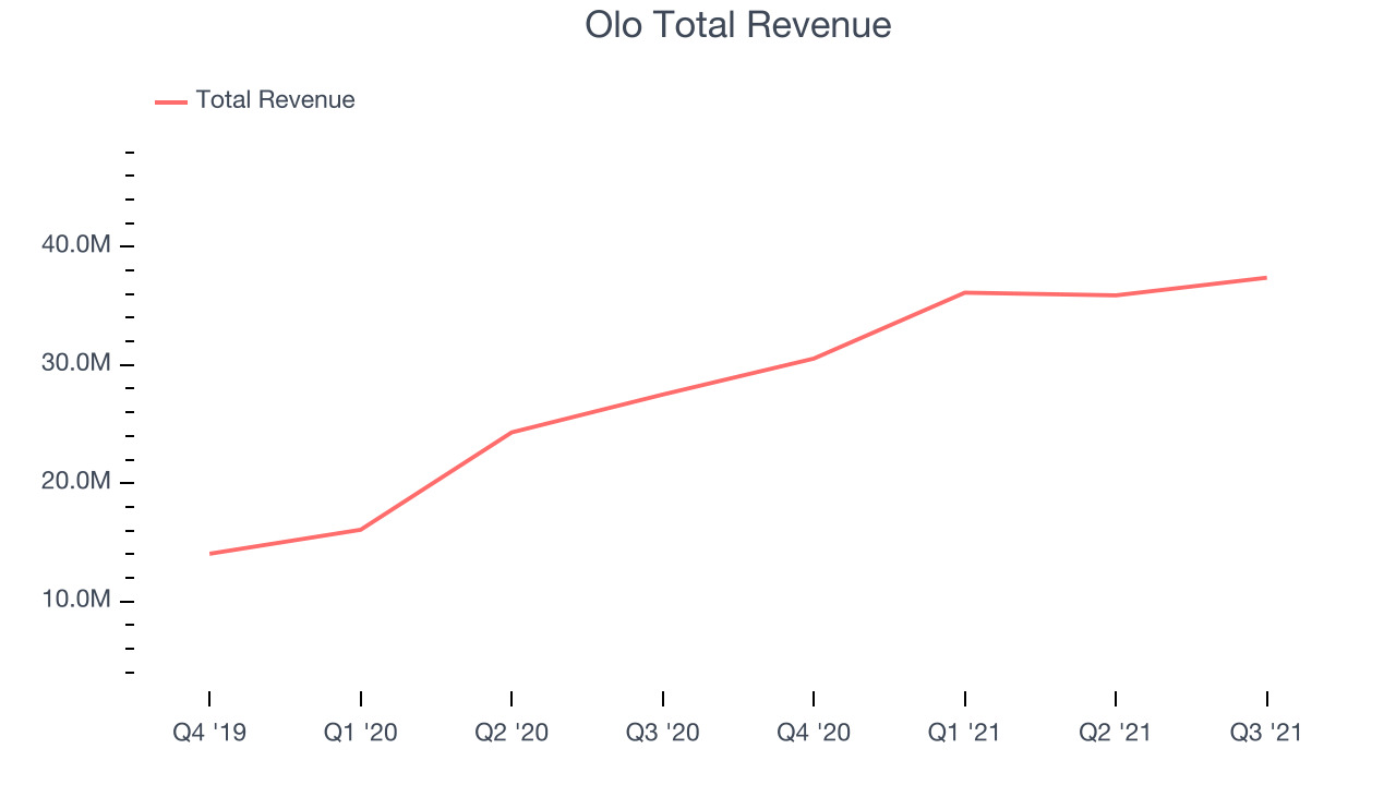 Olo Total Revenue