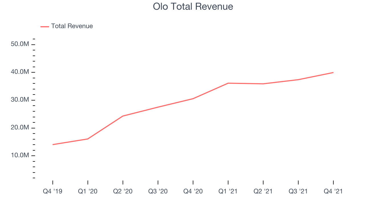 Olo Total Revenue