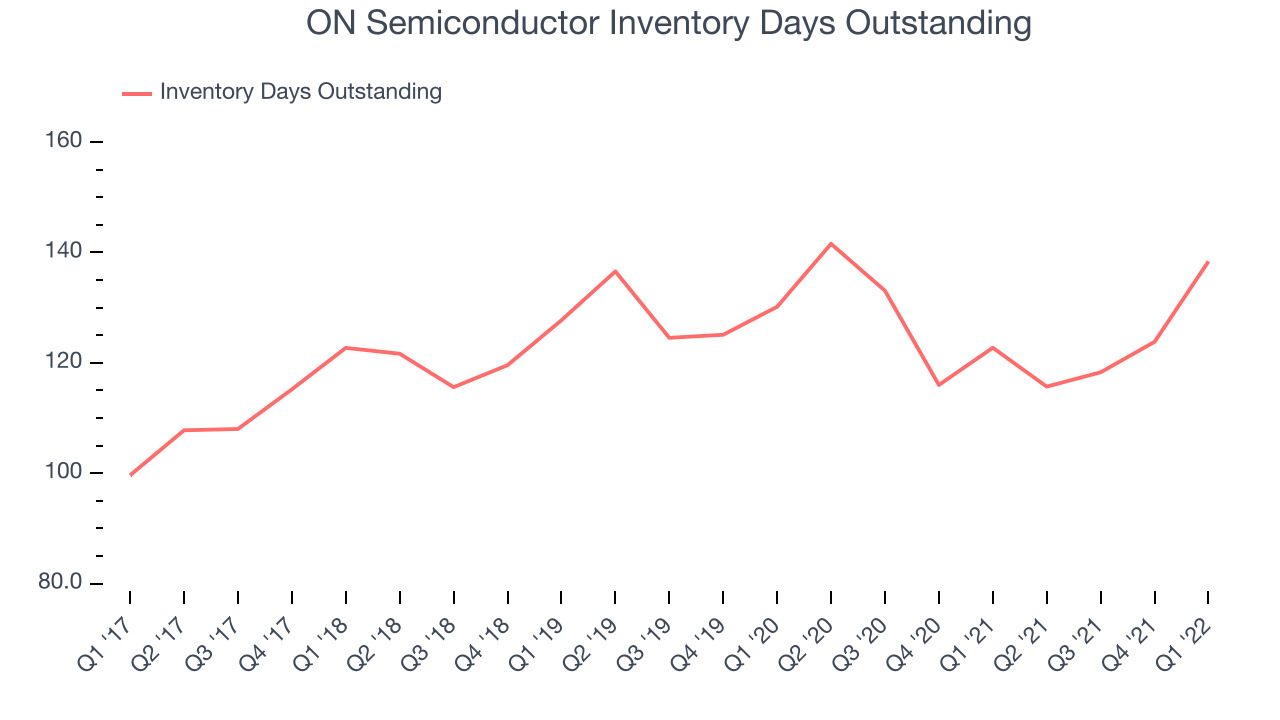 ON Semiconductor Inventory Days Outstanding