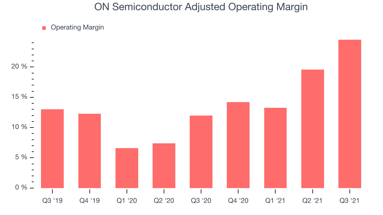 ON Semiconductor Adjusted Operating Margin