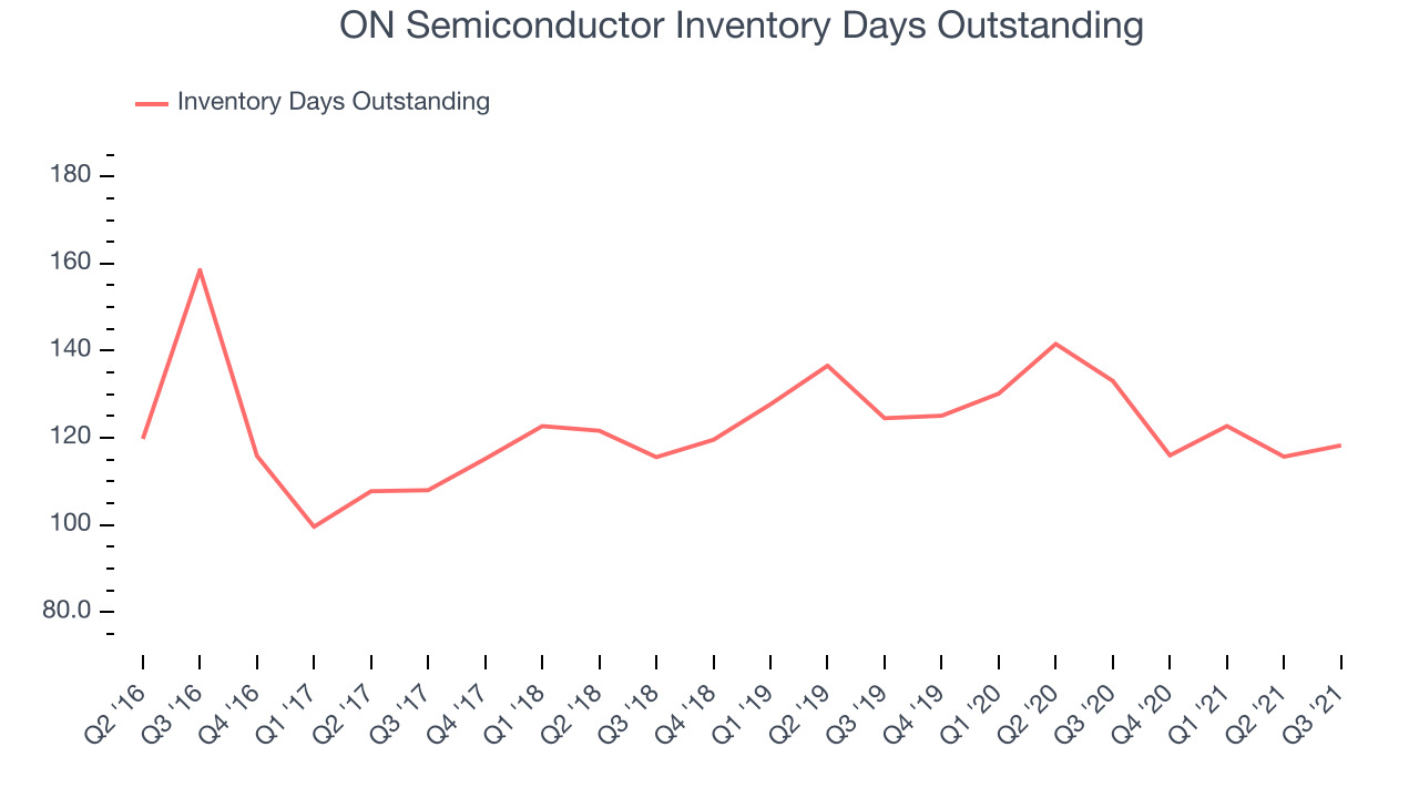 ON Semiconductor Inventory Days Outstanding