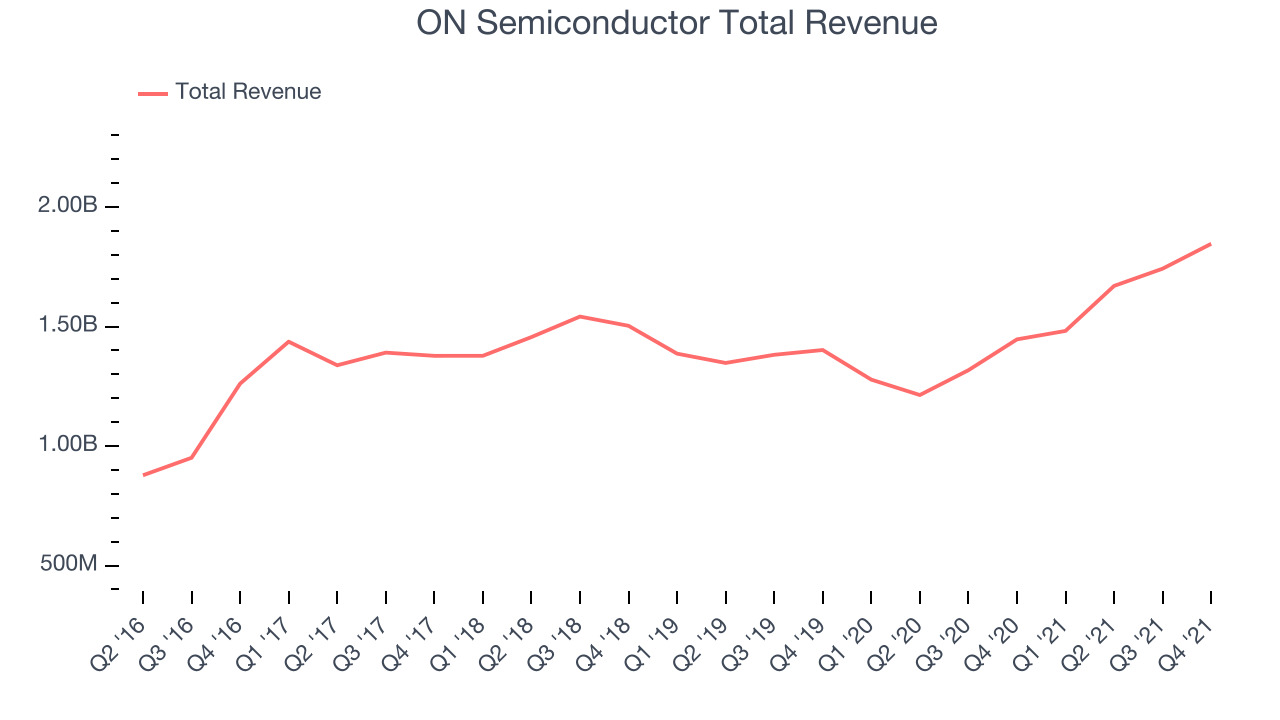 ON Semiconductor Total Revenue