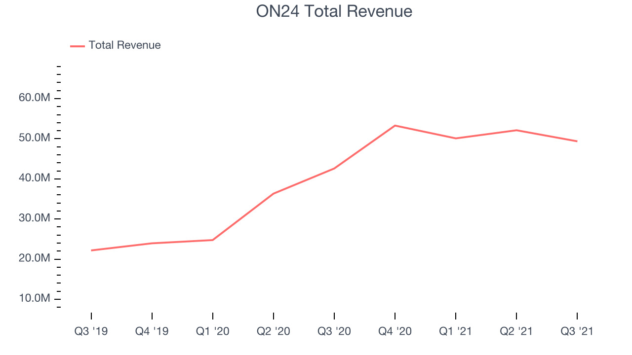 ON24 Total Revenue