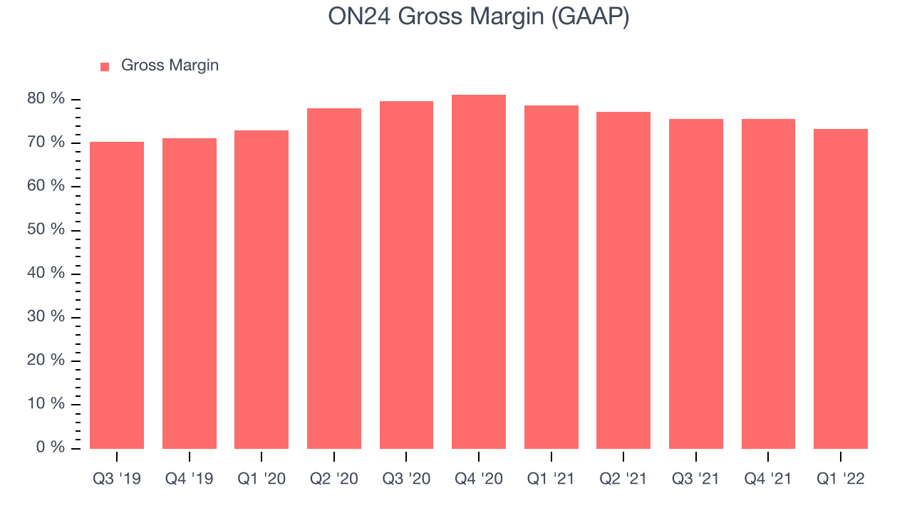 ON24 Gross Margin (GAAP)