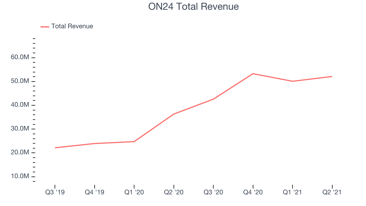 ON24 Total Revenue