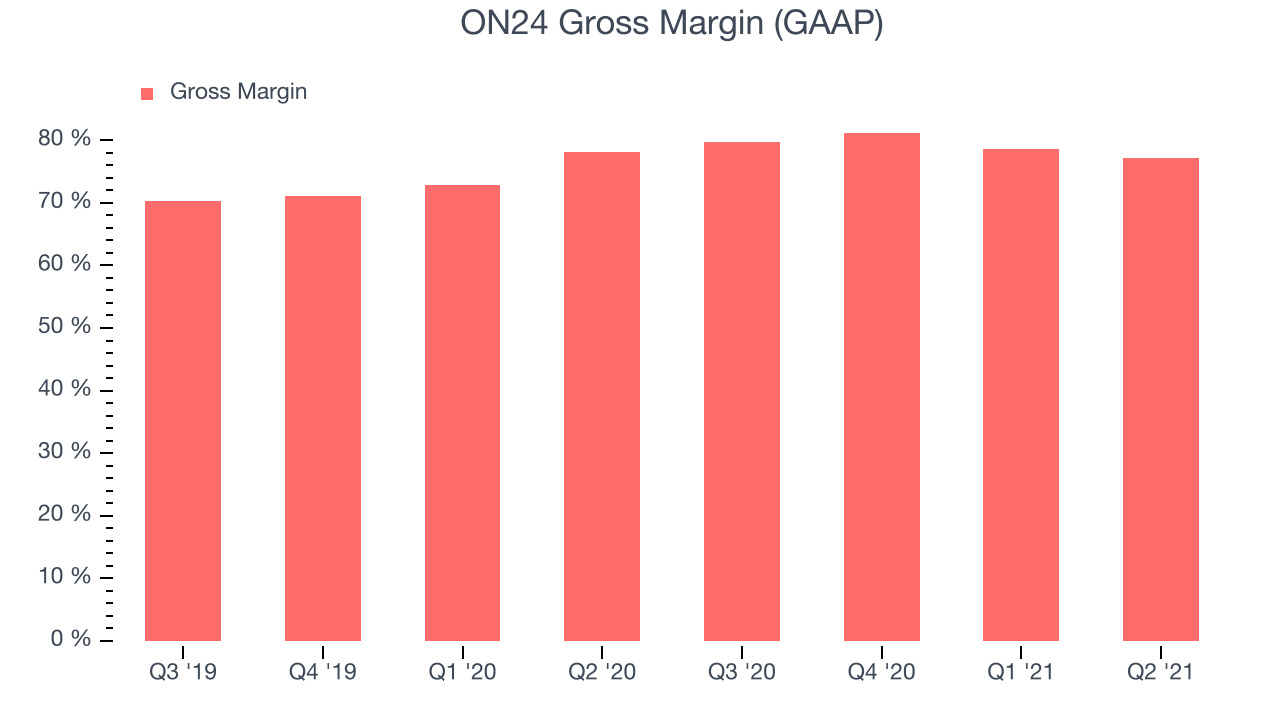 ON24 Gross Margin (GAAP)