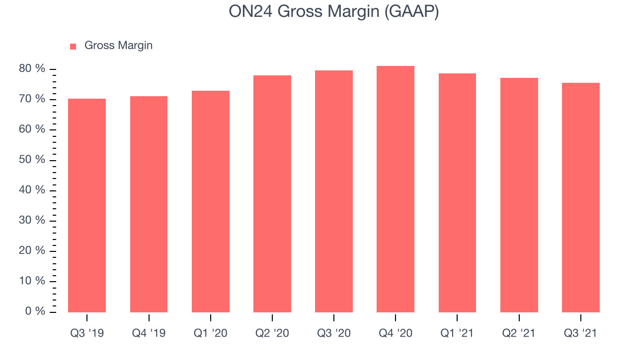 ON24 Gross Margin (GAAP)