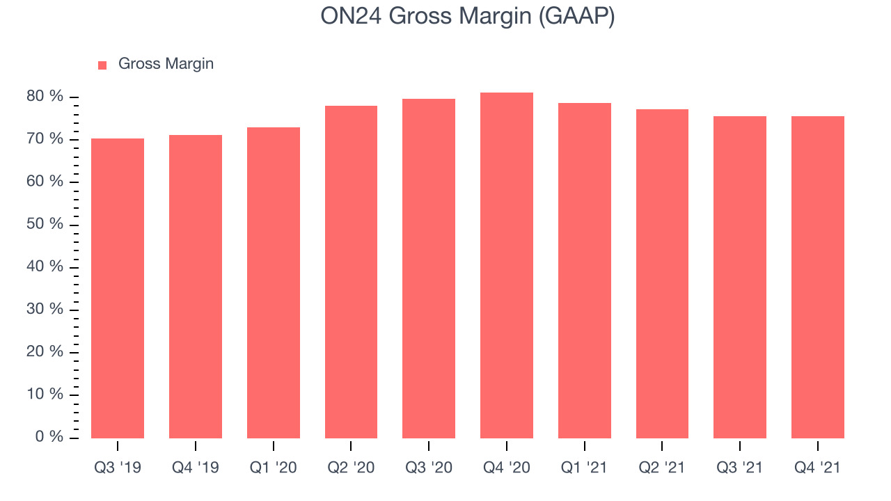 ON24 Gross Margin (GAAP)