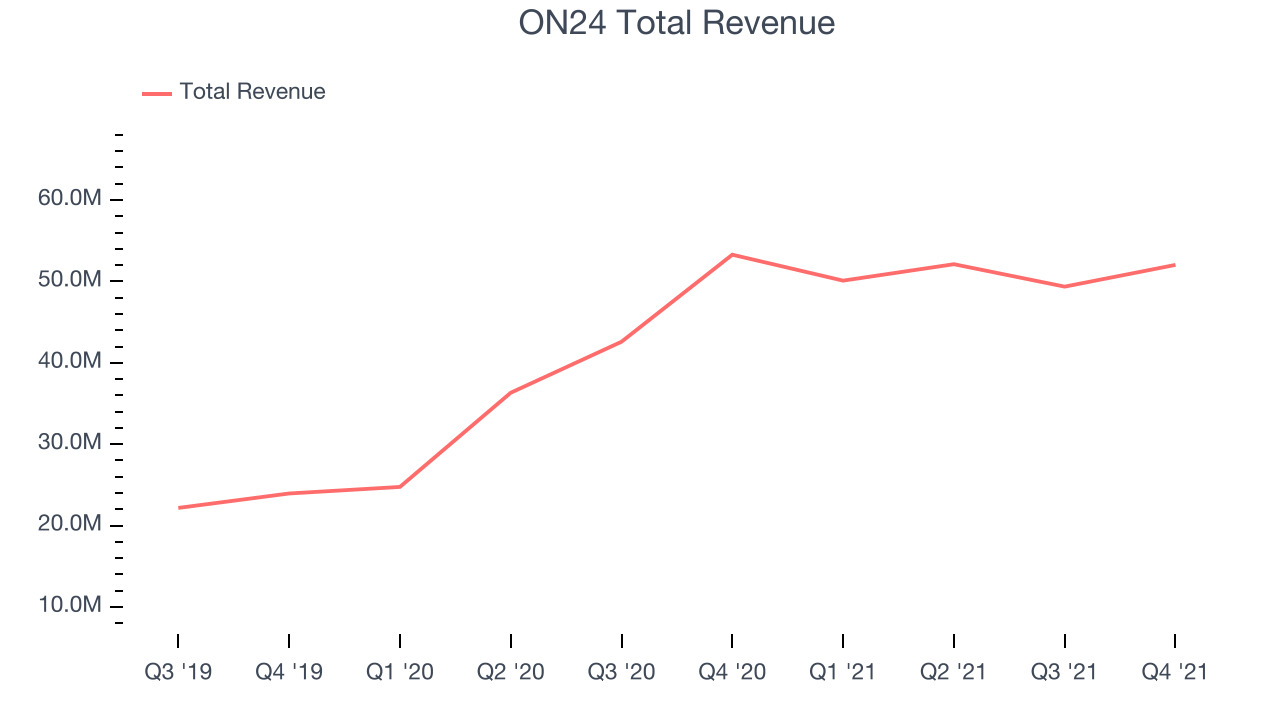 ON24 Total Revenue