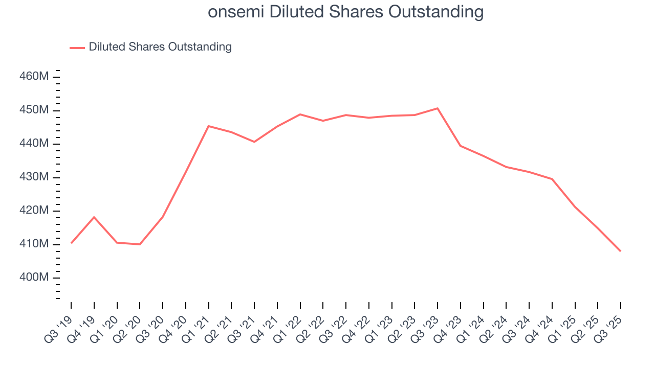 onsemi Diluted Shares Outstanding