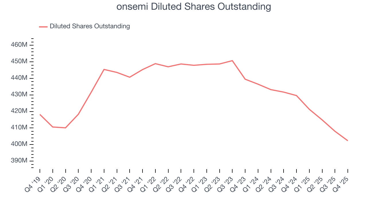 onsemi Diluted Shares Outstanding