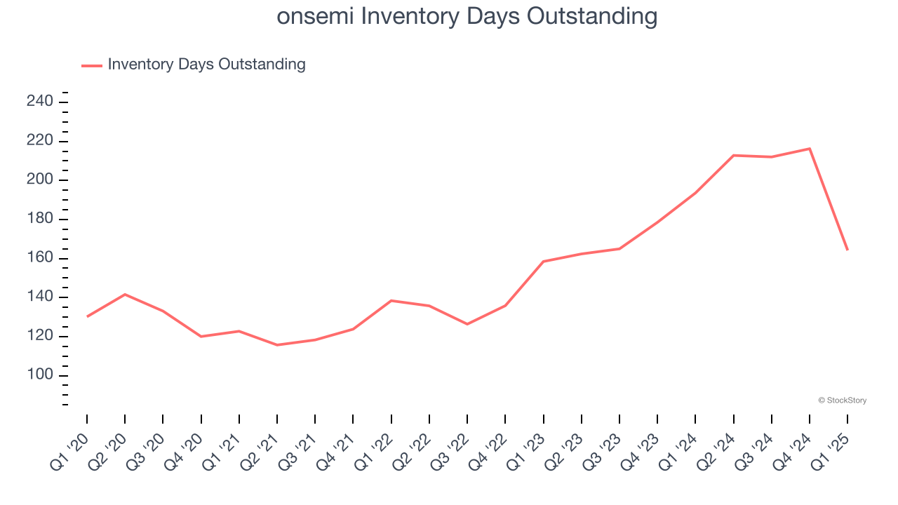 onsemi Inventory Days Outstanding