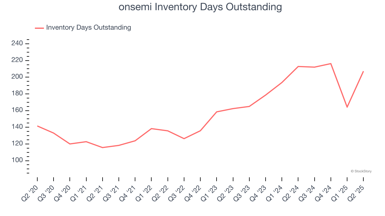 onsemi Inventory Days Outstanding