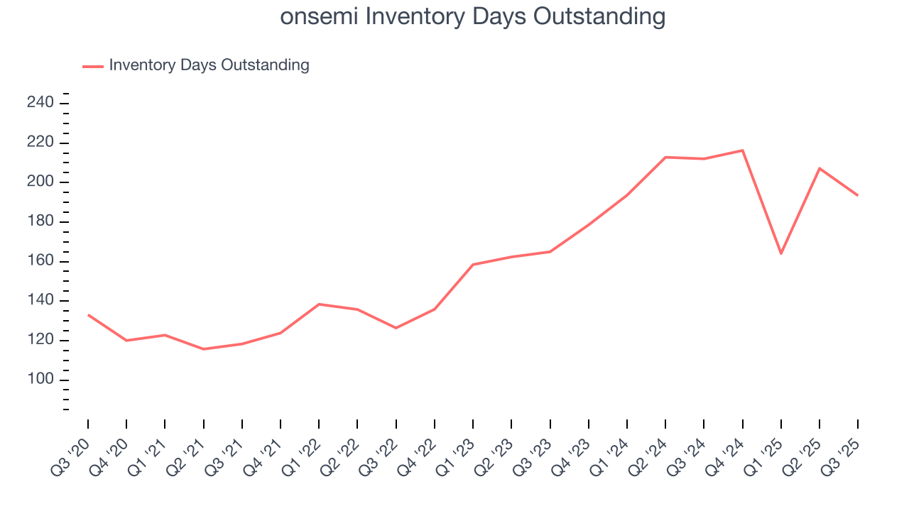 onsemi Inventory Days Outstanding
