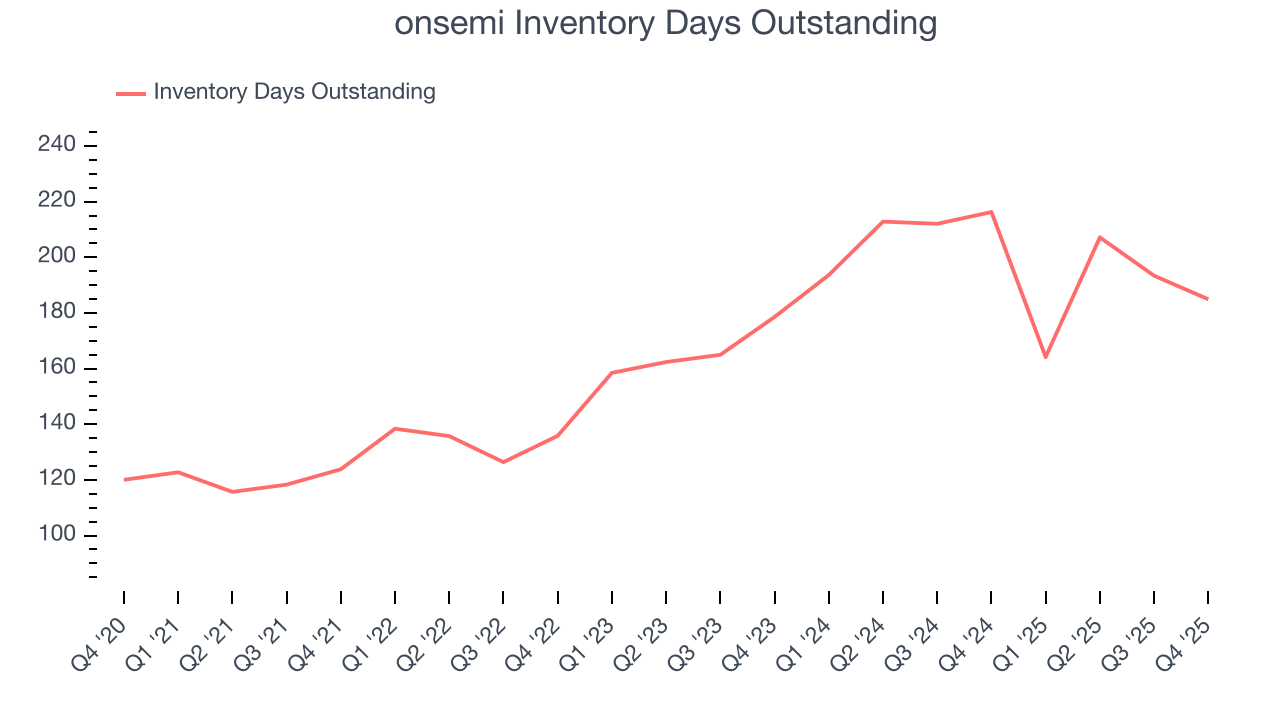 onsemi Inventory Days Outstanding