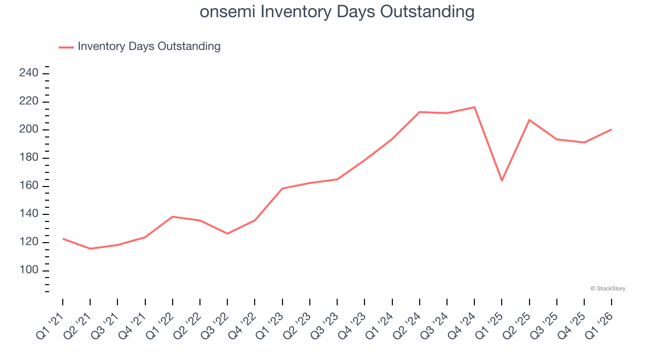 onsemi Inventory Days Outstanding
