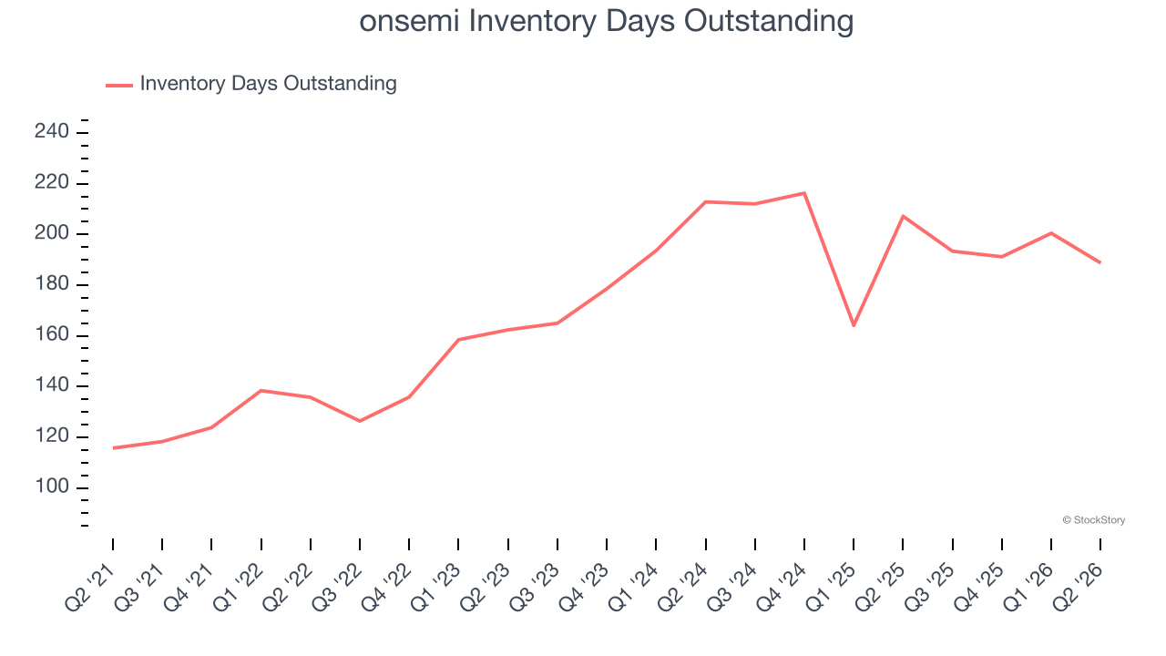 onsemi Inventory Days Outstanding