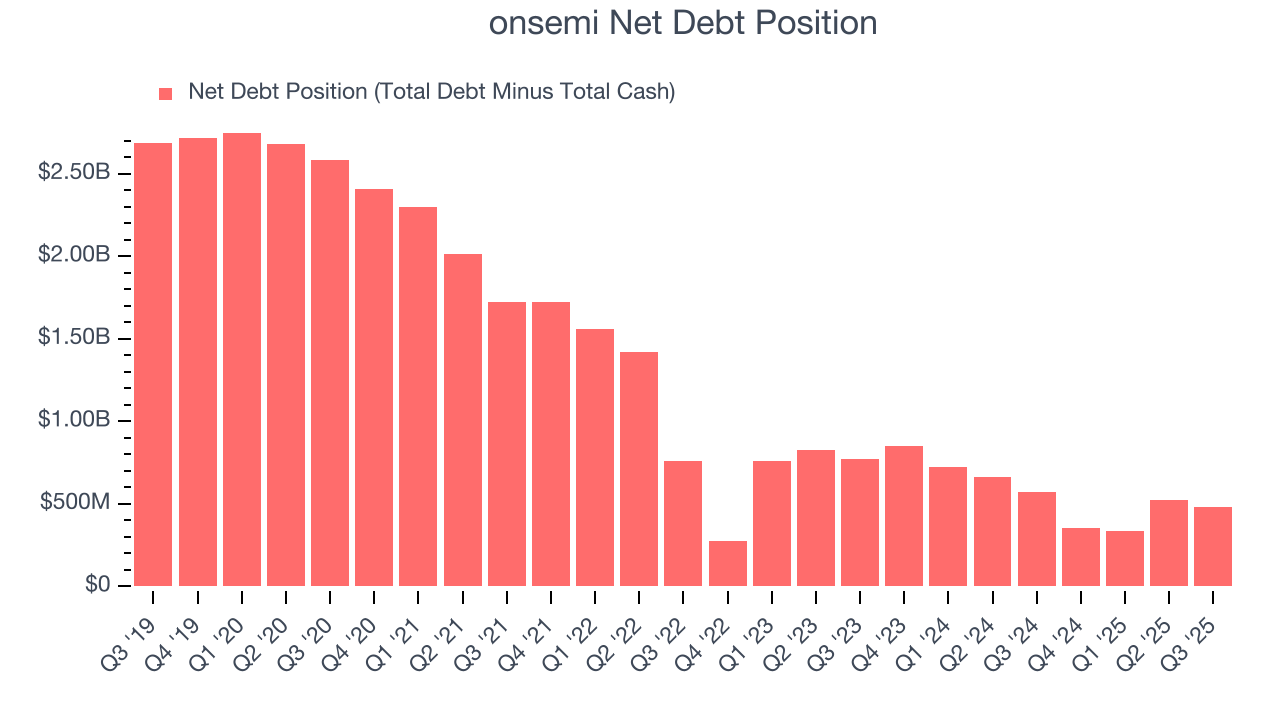 onsemi Net Debt Position