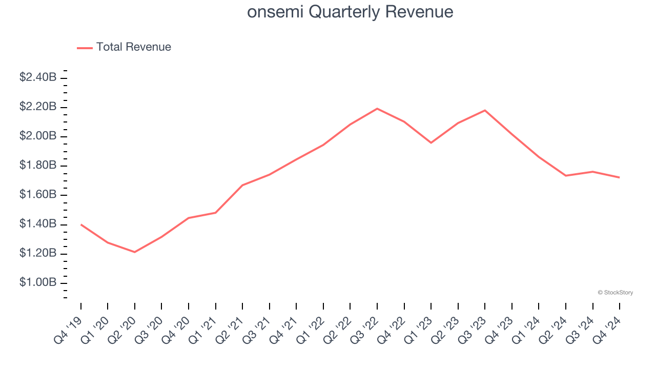 onsemi Quarterly Revenue