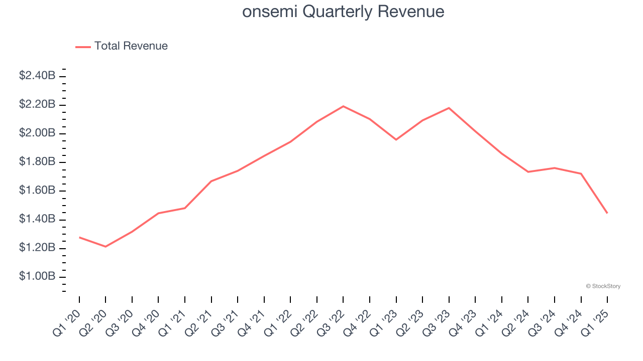 onsemi Quarterly Revenue