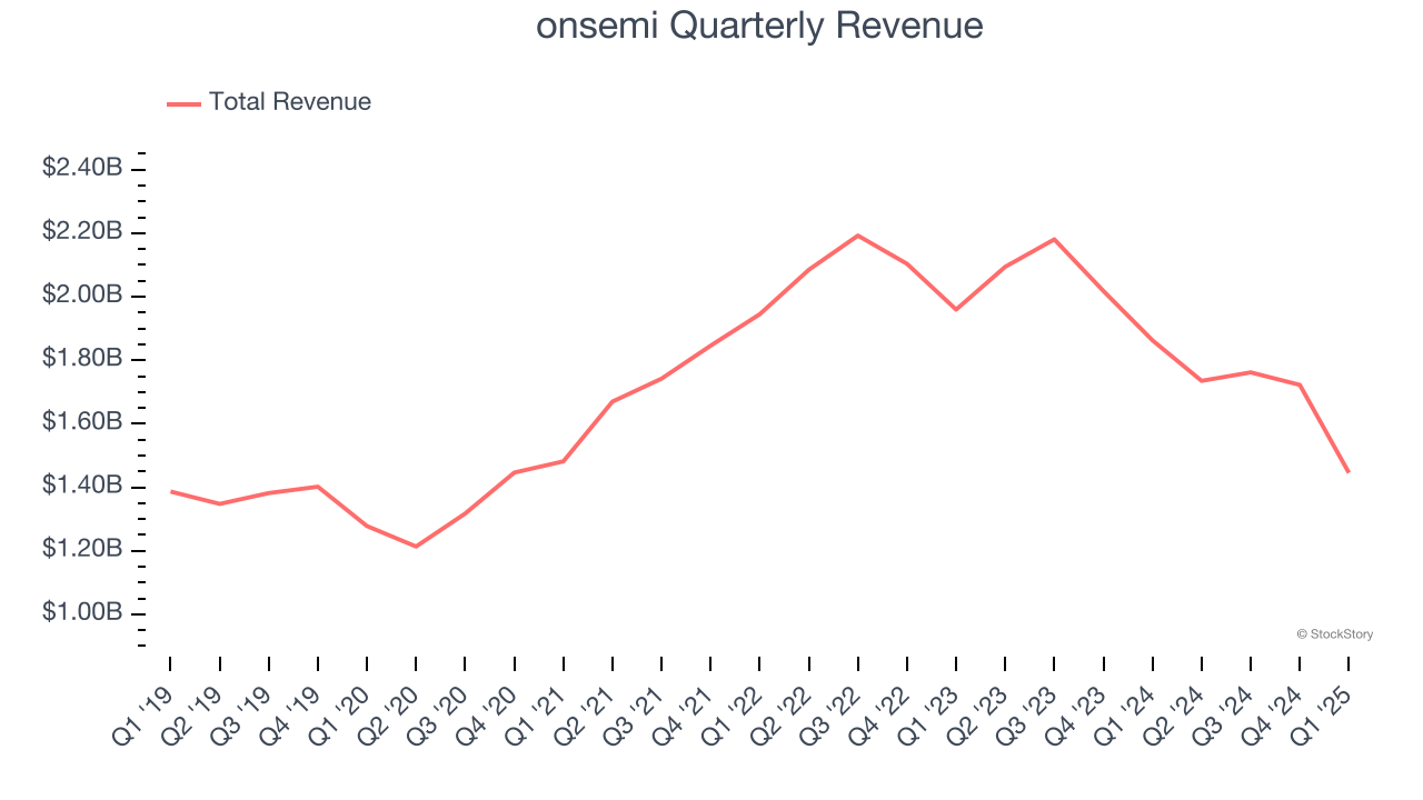 onsemi Quarterly Revenue