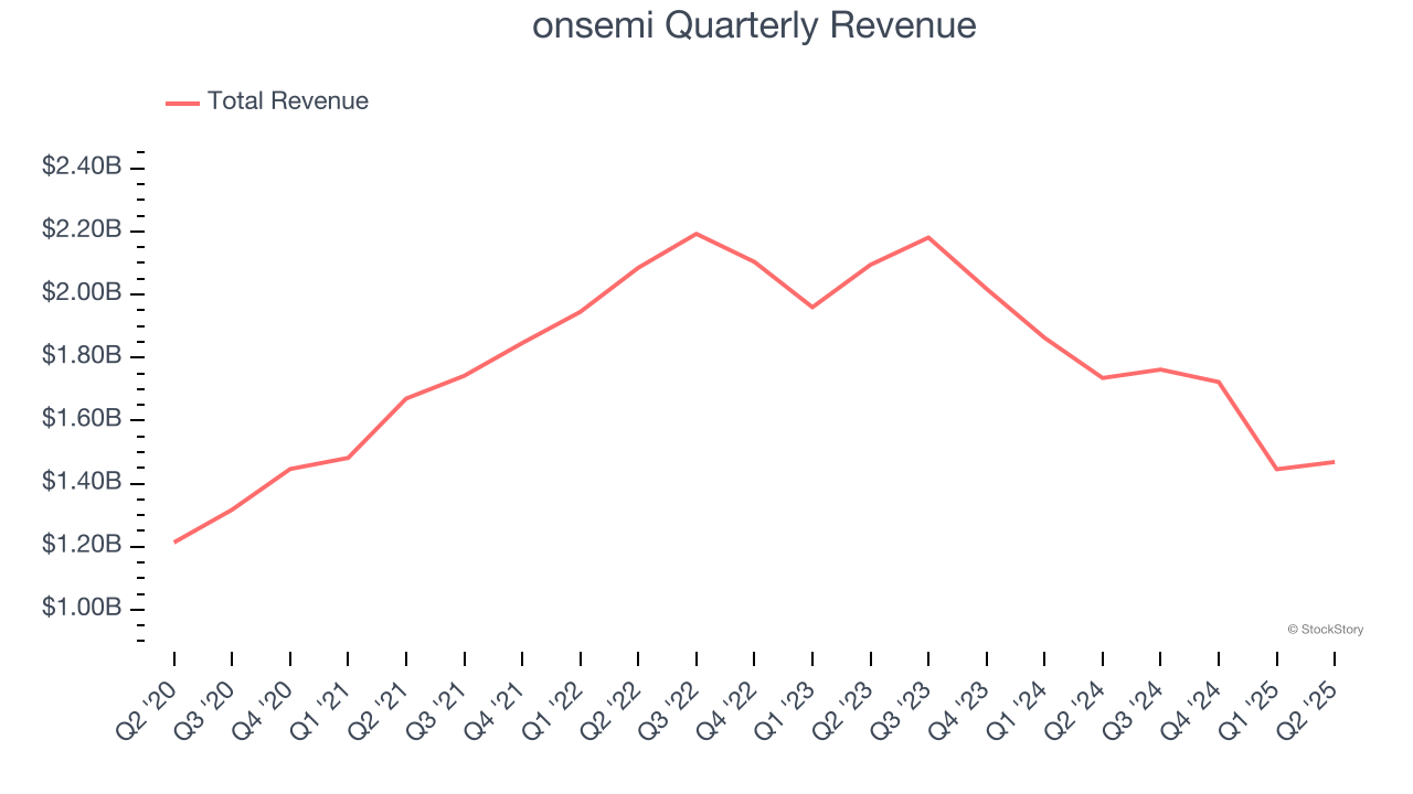 onsemi Quarterly Revenue
