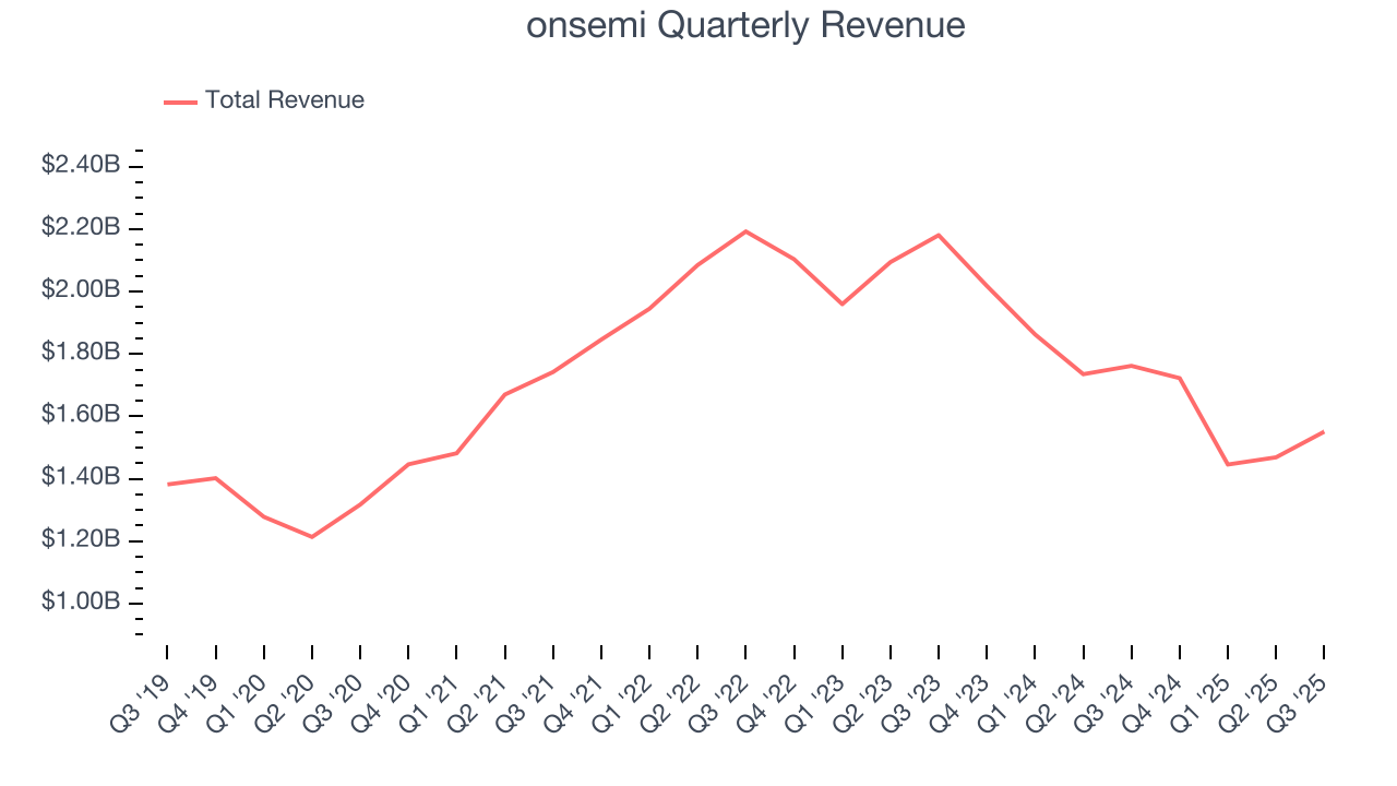 onsemi Quarterly Revenue