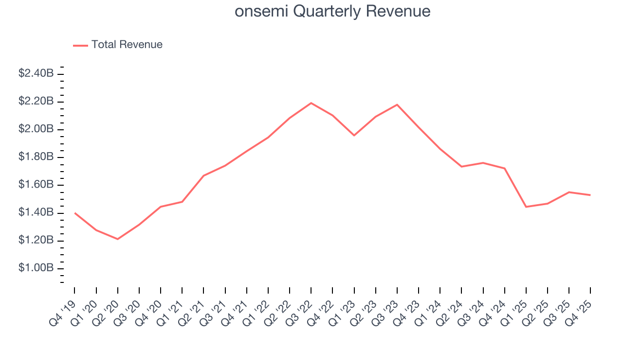 onsemi Quarterly Revenue