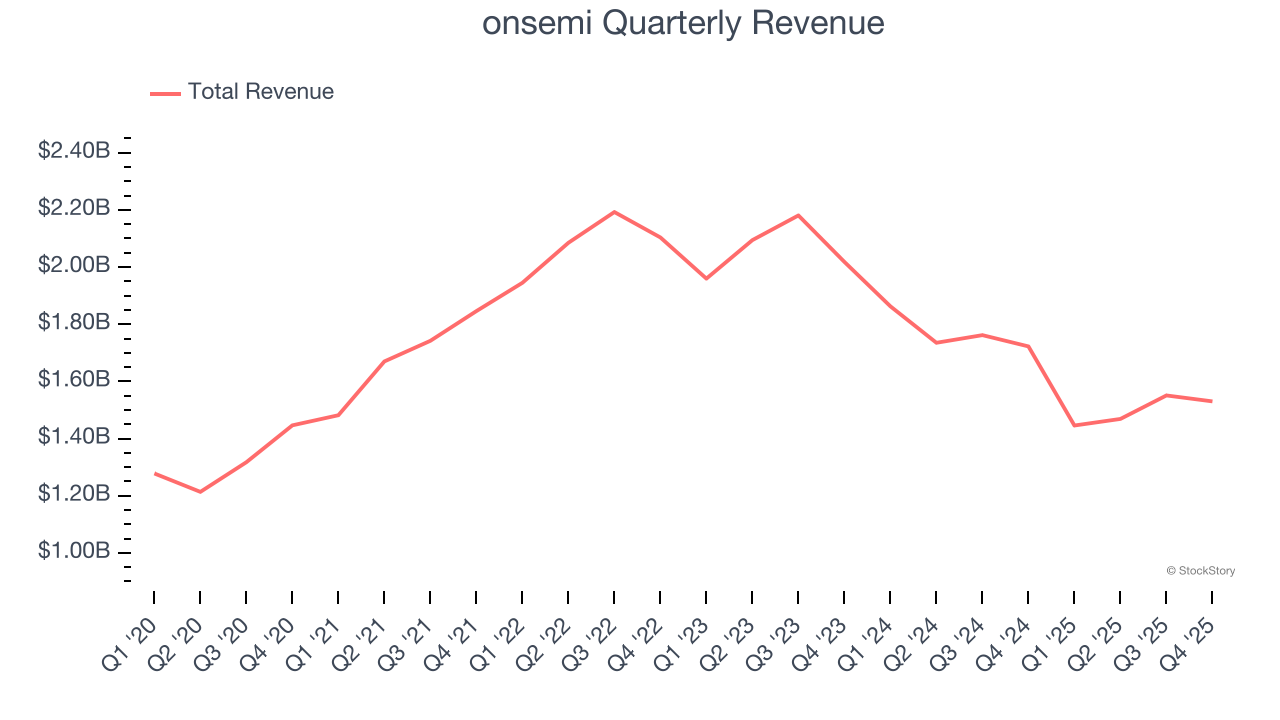 onsemi Quarterly Revenue