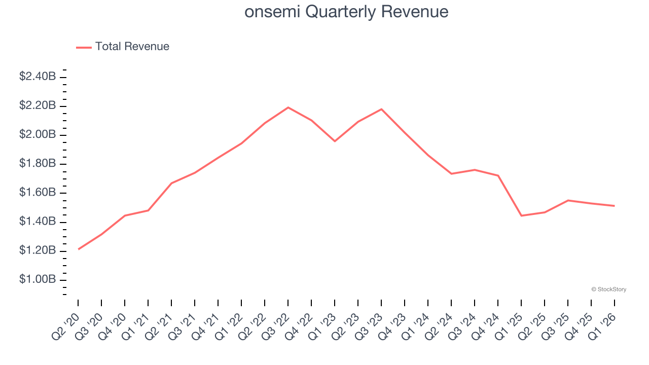 onsemi Quarterly Revenue
