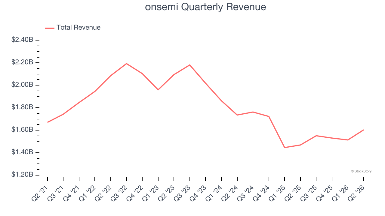 onsemi Quarterly Revenue