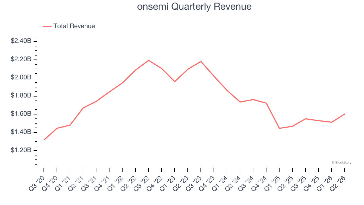 onsemi Quarterly Revenue