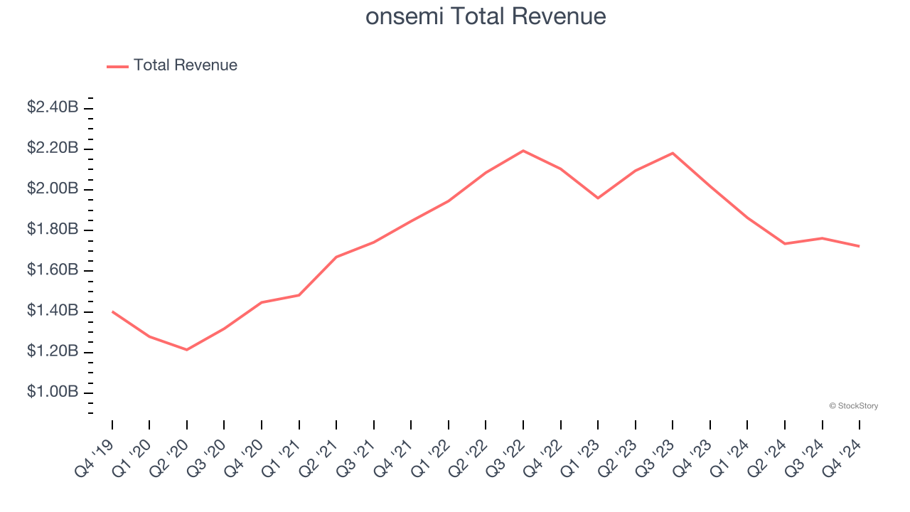 onsemi Total Revenue