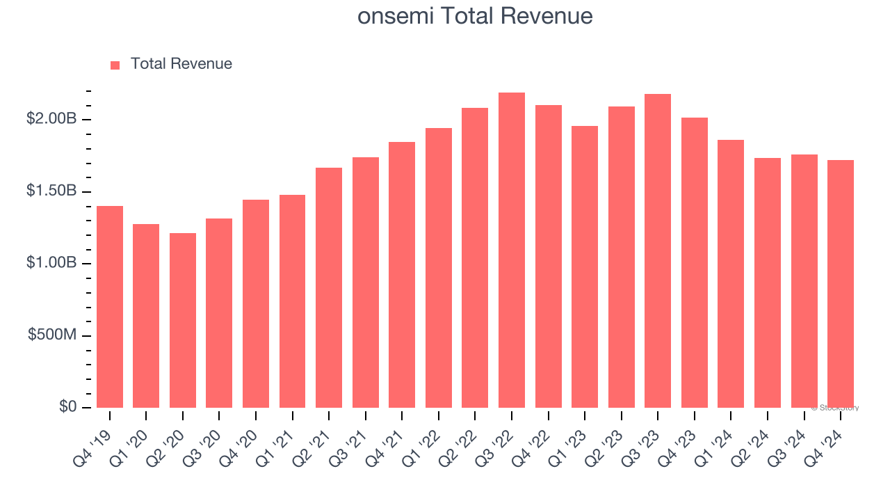 onsemi Total Revenue