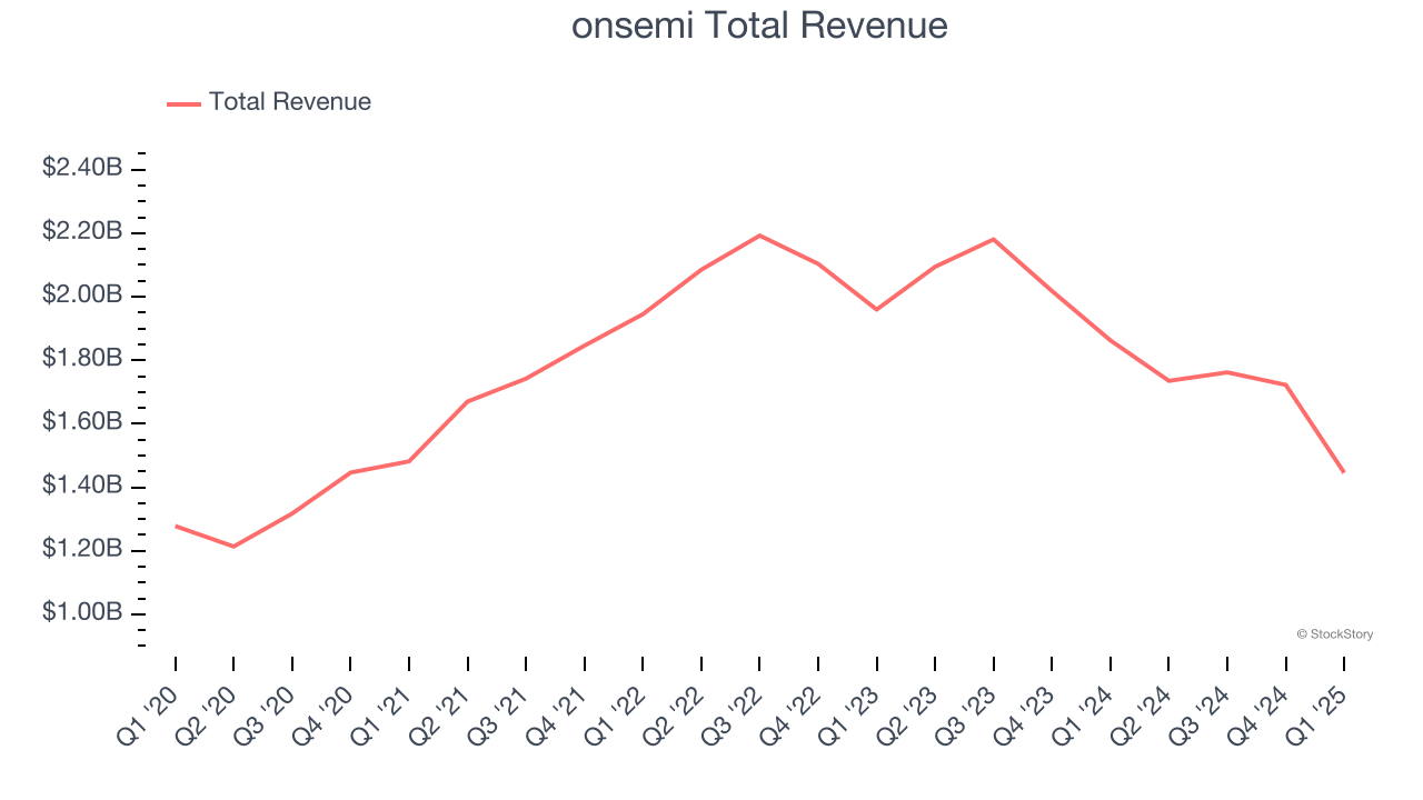 onsemi Total Revenue