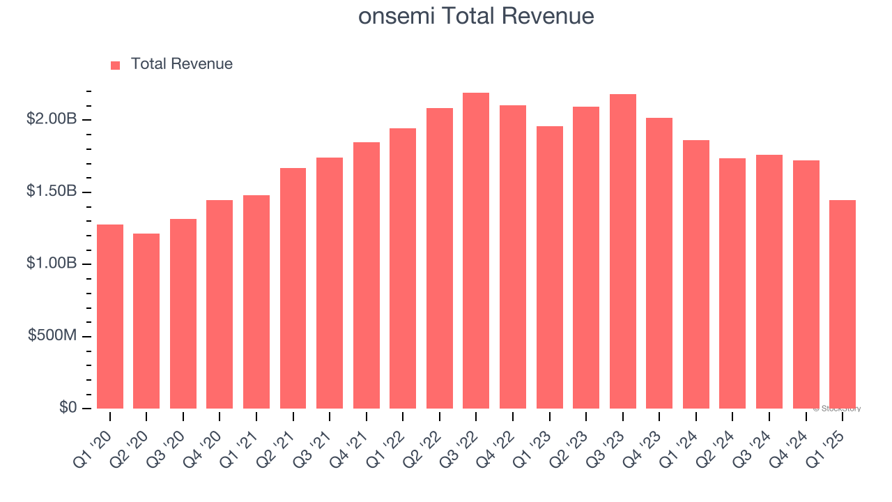 onsemi Total Revenue
