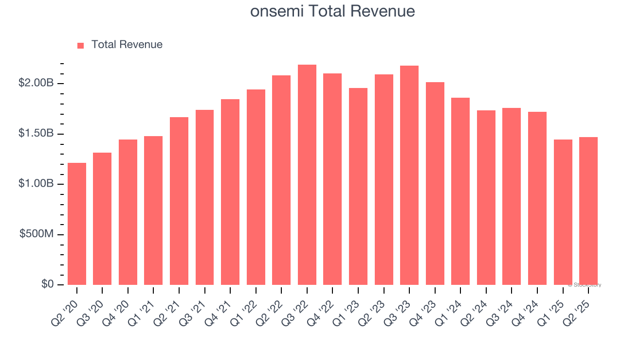 onsemi Total Revenue
