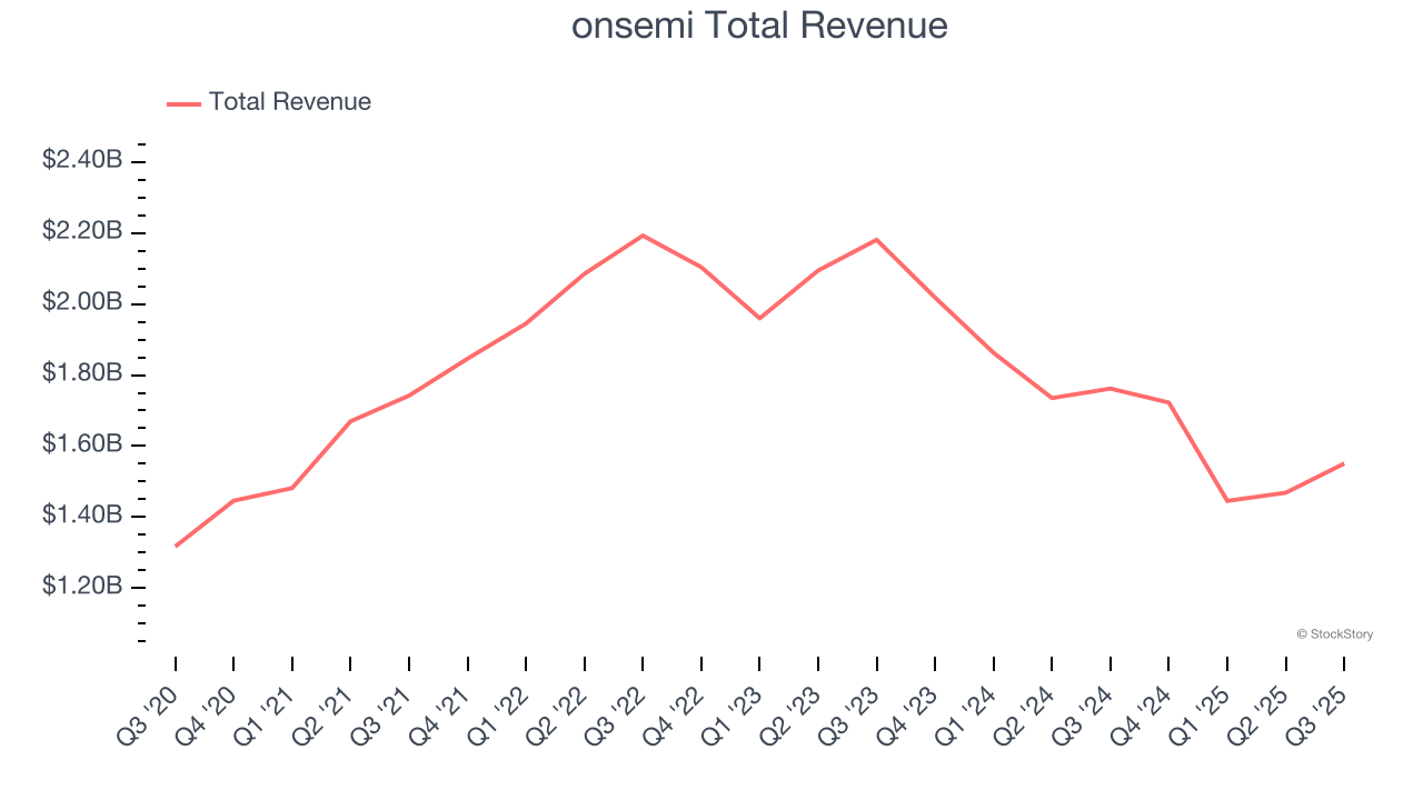 onsemi Total Revenue