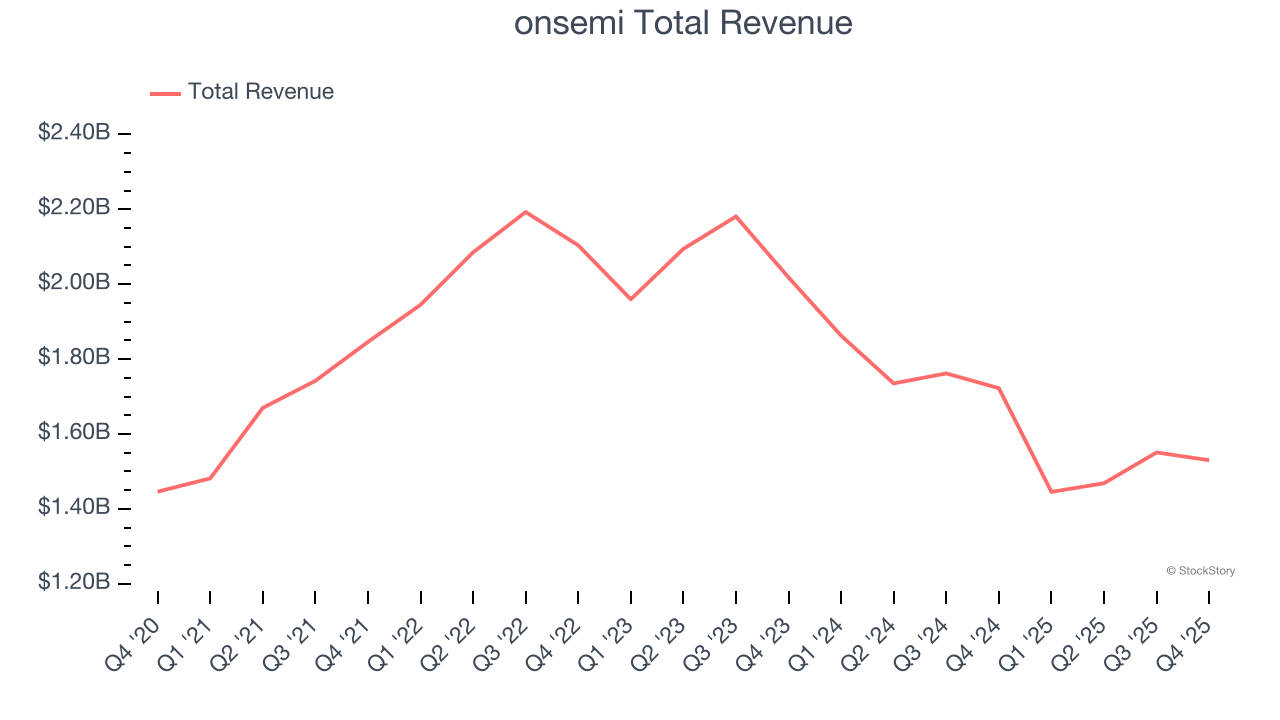 onsemi Total Revenue