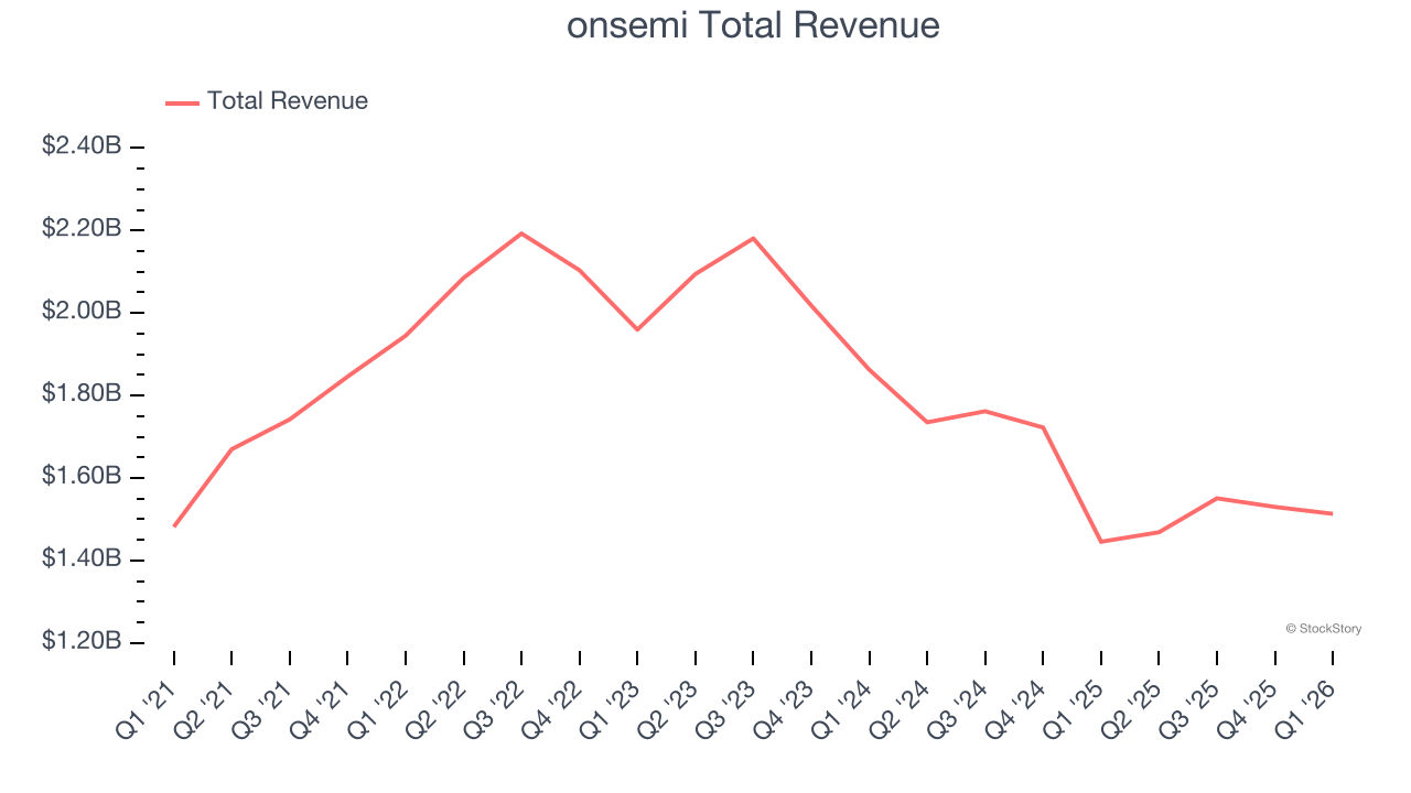 onsemi Total Revenue