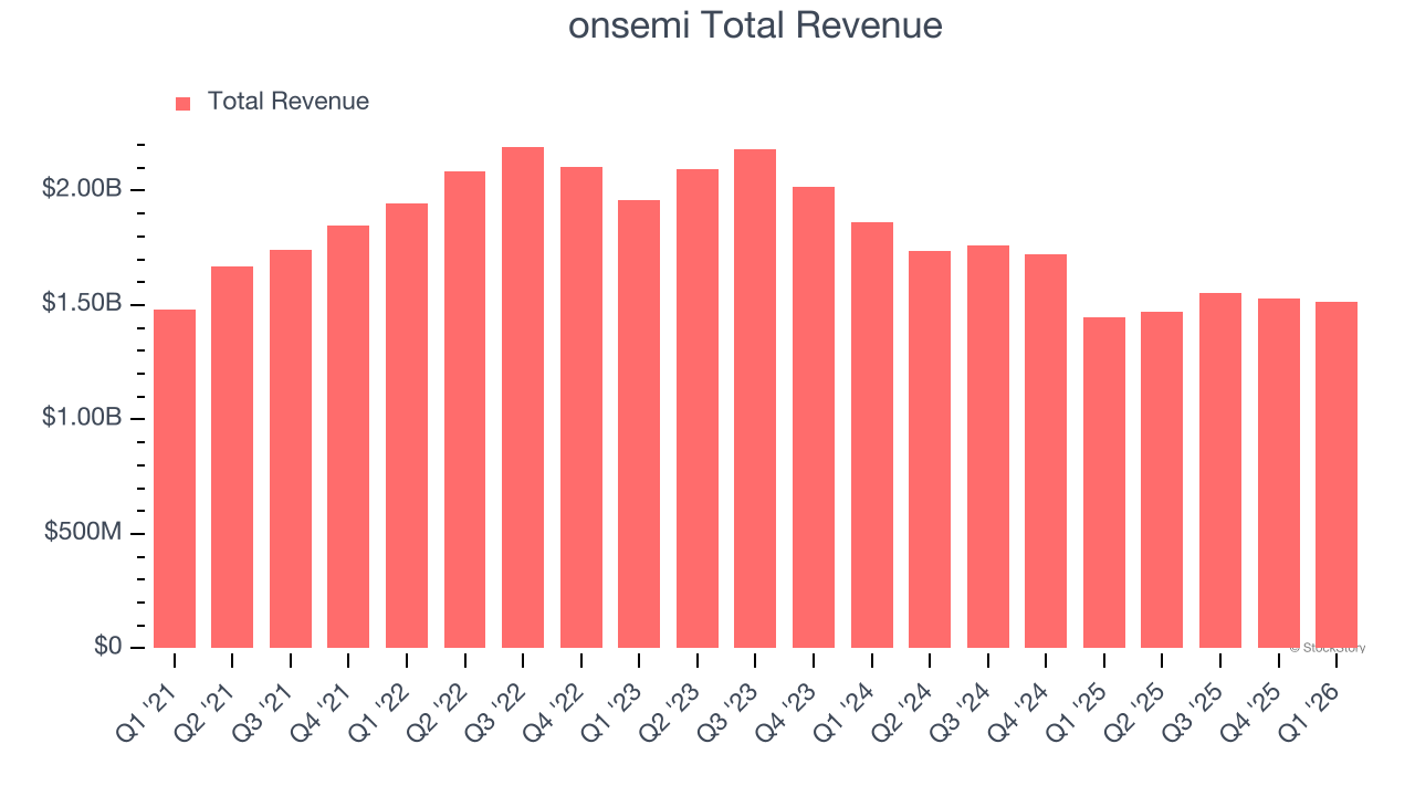onsemi Total Revenue