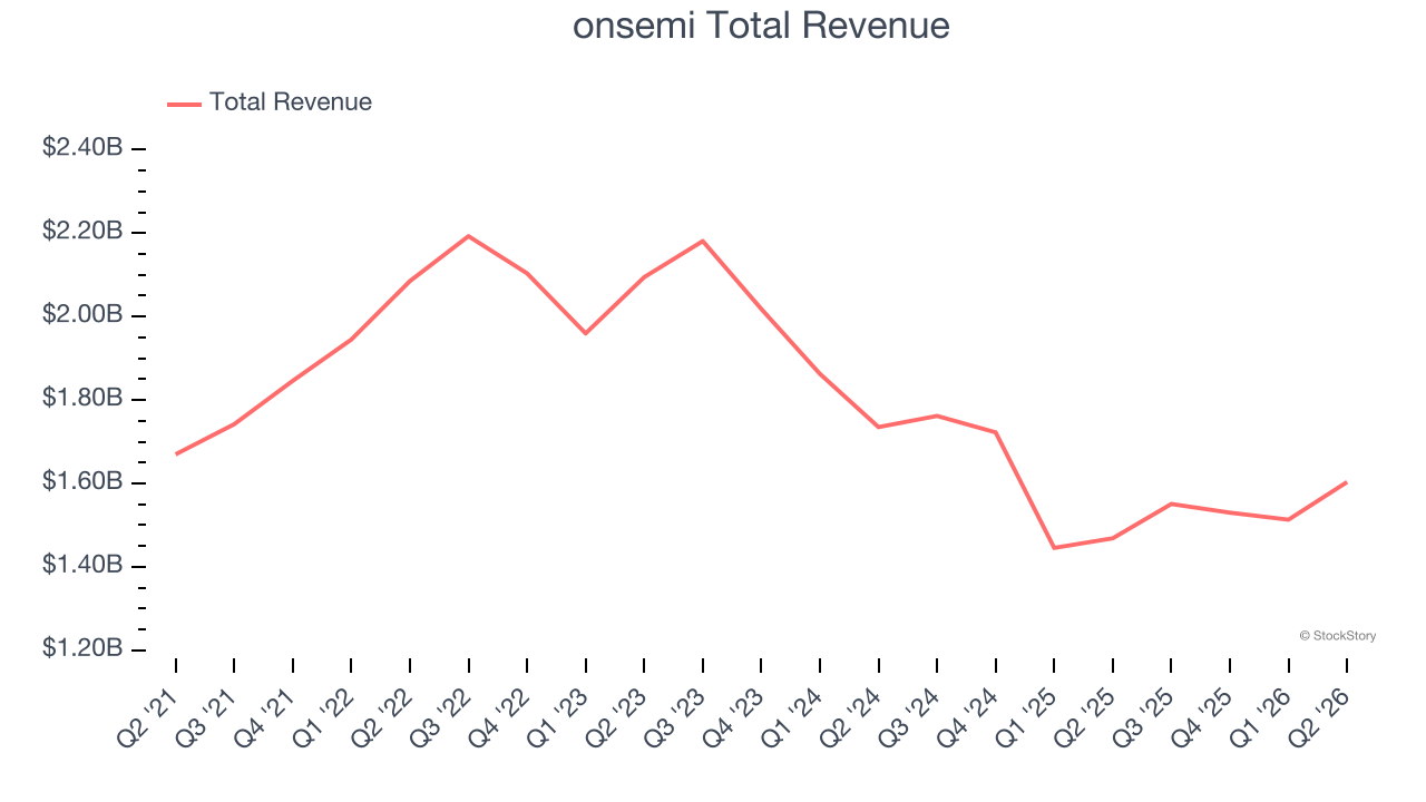 onsemi Total Revenue