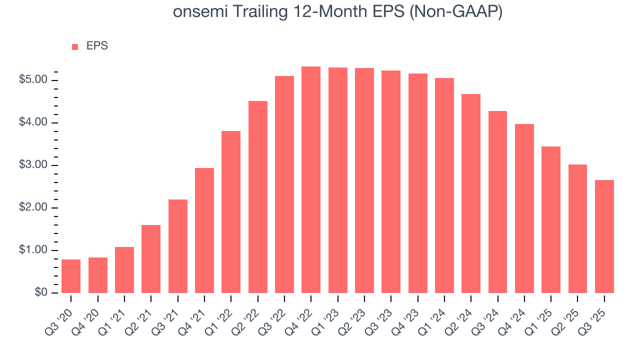 onsemi Trailing 12-Month EPS (Non-GAAP)