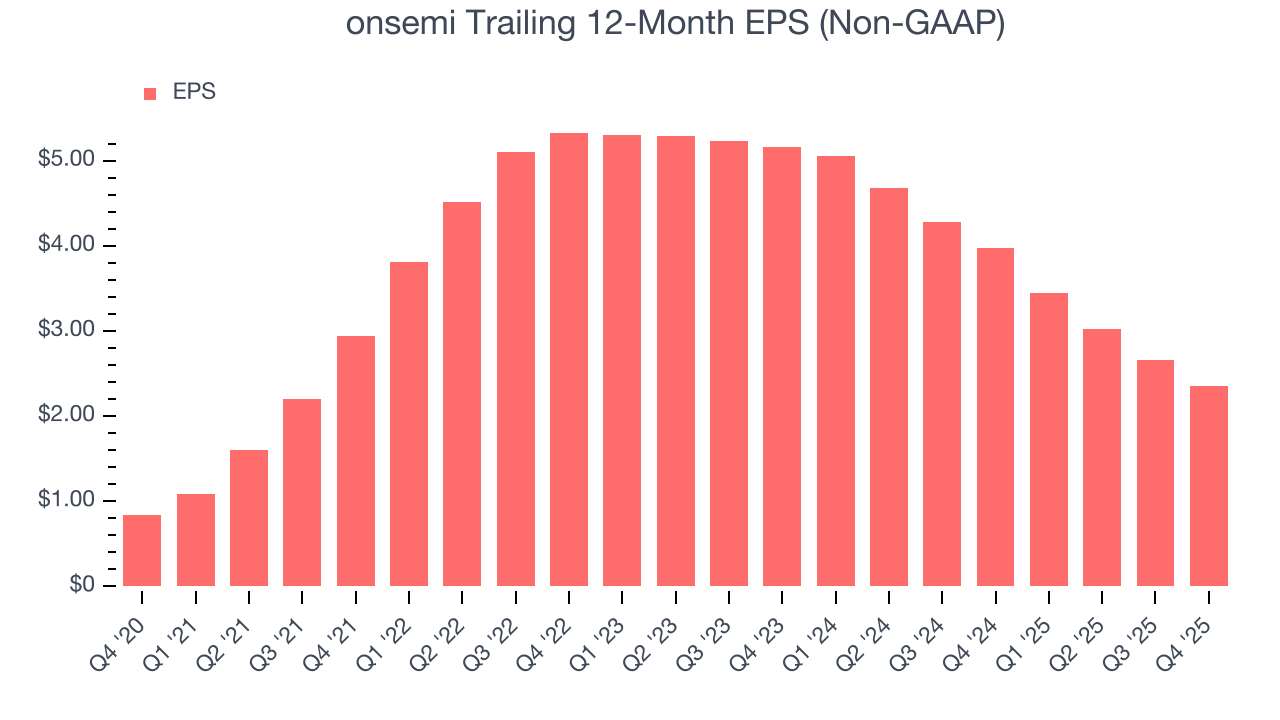 onsemi Trailing 12-Month EPS (Non-GAAP)