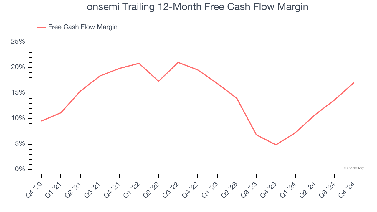 onsemi Trailing 12-Month Free Cash Flow Margin