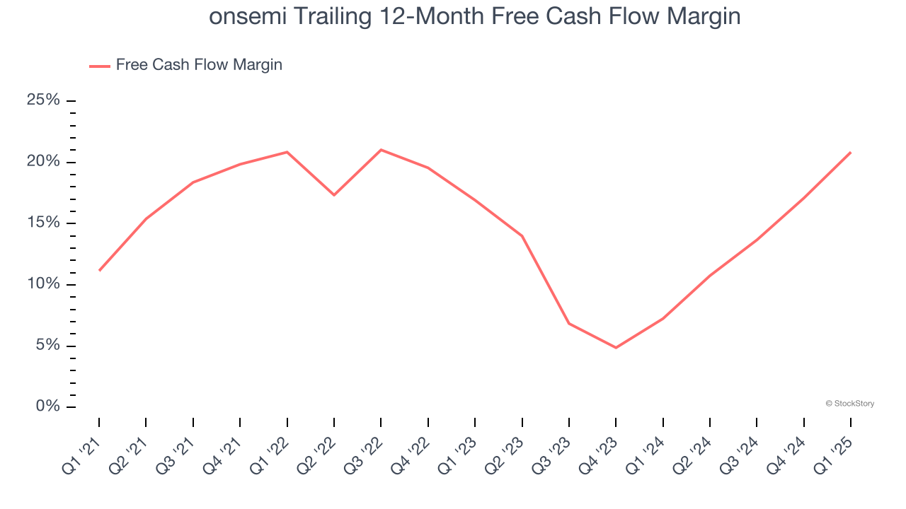 onsemi Trailing 12-Month Free Cash Flow Margin