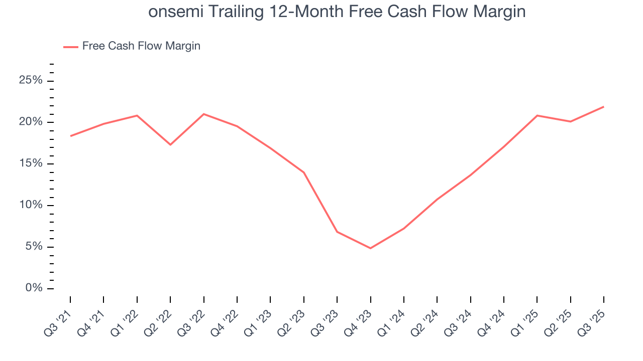 onsemi Trailing 12-Month Free Cash Flow Margin