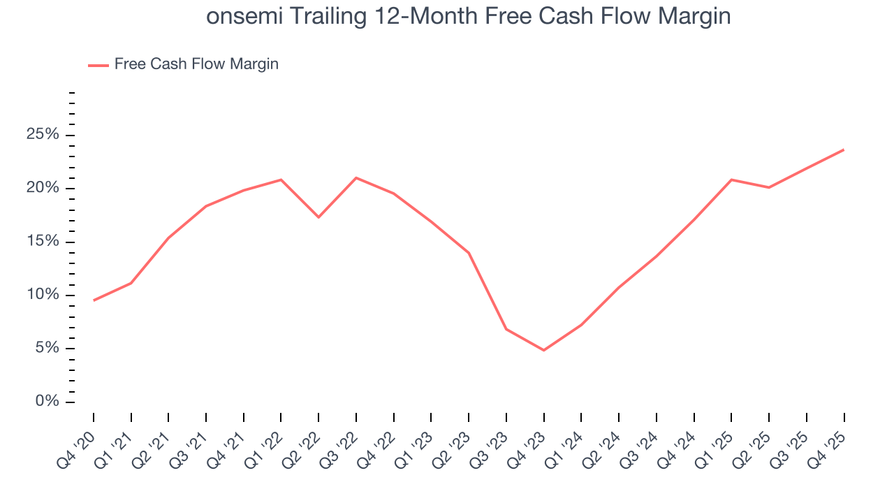 onsemi Trailing 12-Month Free Cash Flow Margin