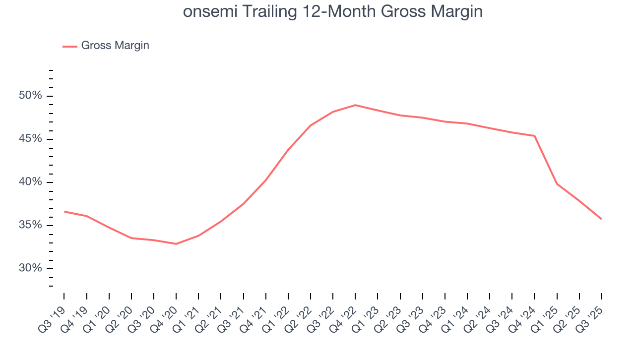 onsemi Trailing 12-Month Gross Margin